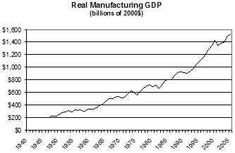 Real Manufacturing GDP - the line charts shows the increase in manufacturing in billions of dollars from 1945 to 2005