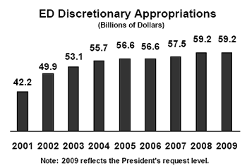 This vertical bar graph shows the annual change in ED discretionary appropriations from $42.2 billion in FY 2001 to $59.2 billion in FY 2009.