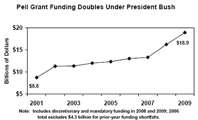 This line graph shows that Pell Grant funding has grown from $8.8 billion in 2001 to $18.9 billion under the 2009 Budget Request.  Note that these amounts include discretionary and mandatory funding in 2008 and 2009, and that the 2006 total excludes $4.3 billion for prior-year funding shortfalls.