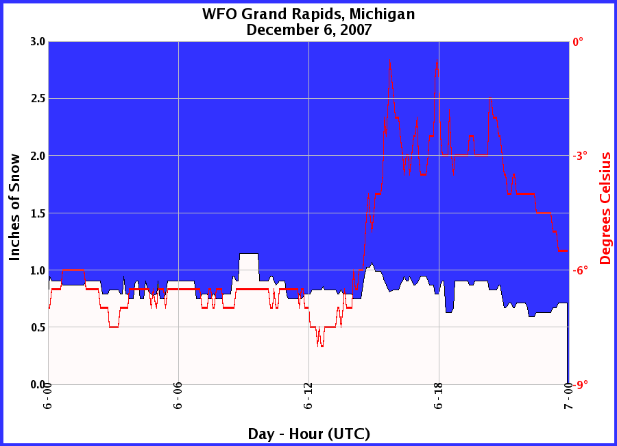 Graphic of Snow Depths recorded for 12/06/2007