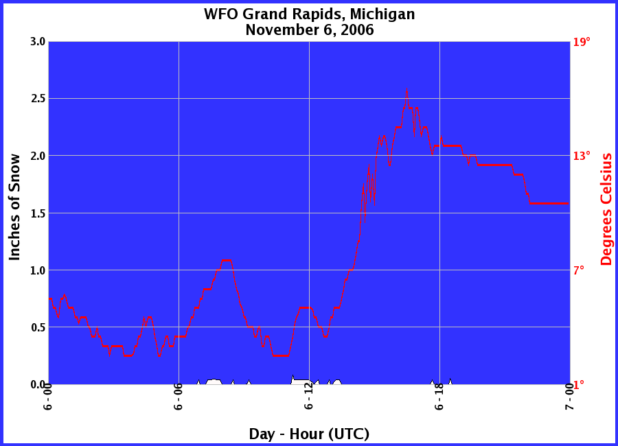 Graphic of Snow Depths recorded for 11/06/2006