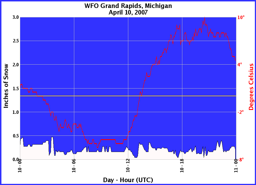 Graphic of Snow Depths recorded for 04/10/2007