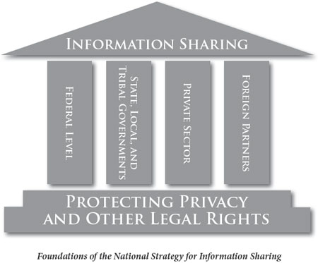 Foundations of the National Strategy for Information Sharing