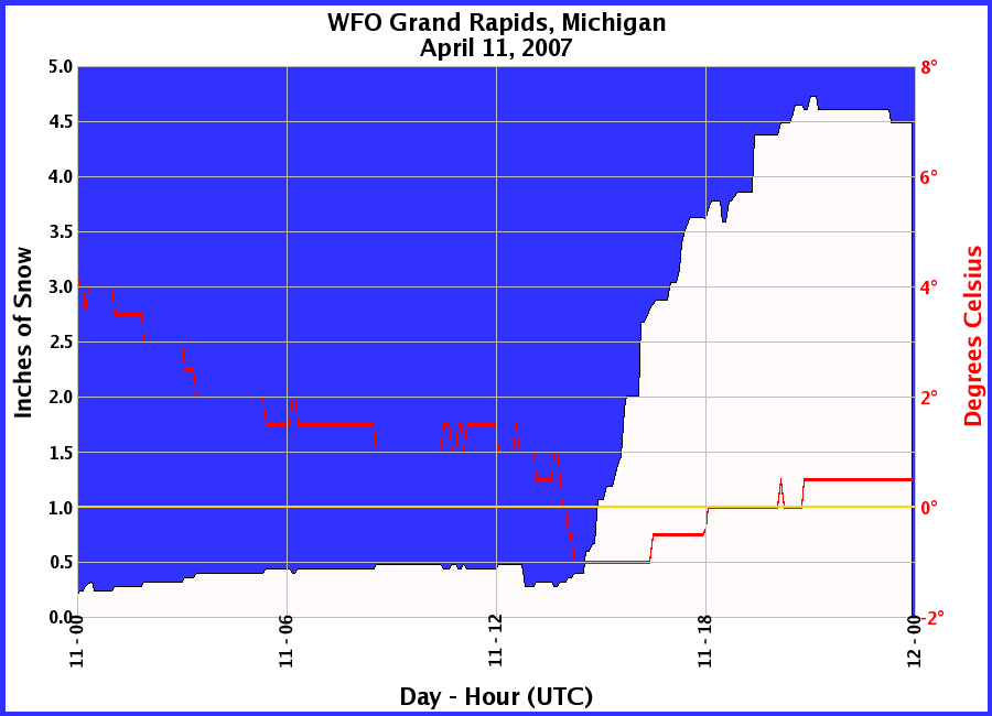 Graphic of Snow Depths recorded for 04/11/2007