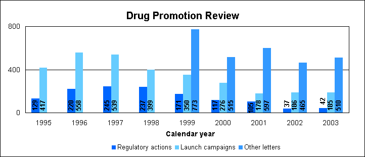 Drug Promotion Review