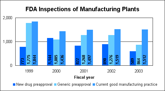 FDA Inspections of Manufacturing Plants