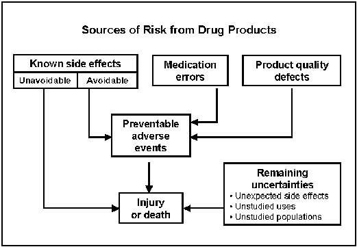 Sources of Risk from Drug Products