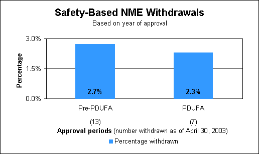 Safety-based NME Withdrawals