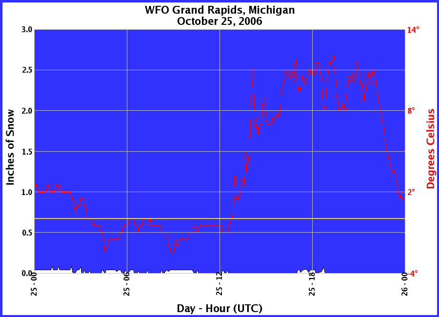 Graphic of Snow Depths recorded for 10/25/2006