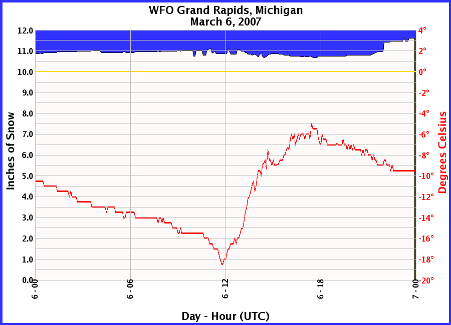 Graphic of Snow Depths recorded for 03/06/2007