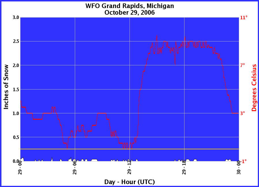 Graphic of Snow Depths recorded for 10/29/2006