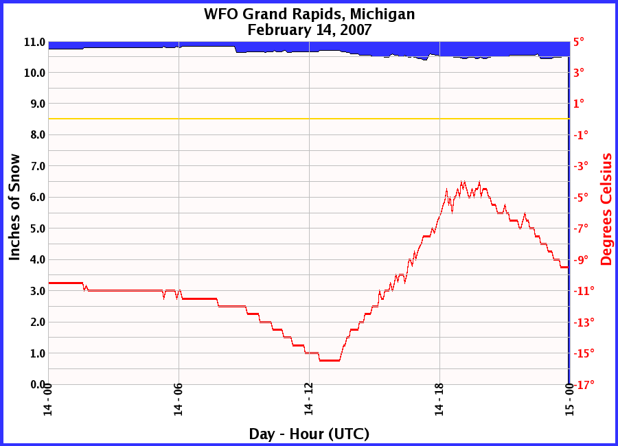 Graphic of Snow Depths recorded for 02/14/2007