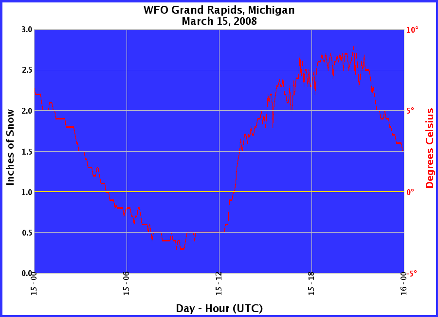 Graphic of Snow Depths recorded for 03/15/2008