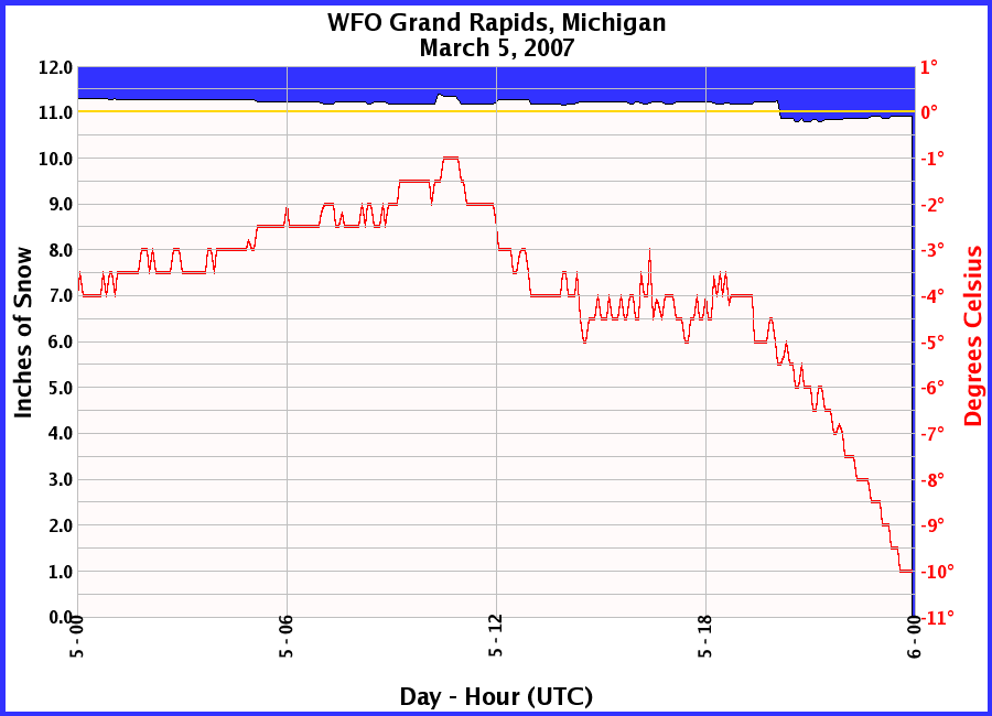 Graphic of Snow Depths recorded for 03/05/2007