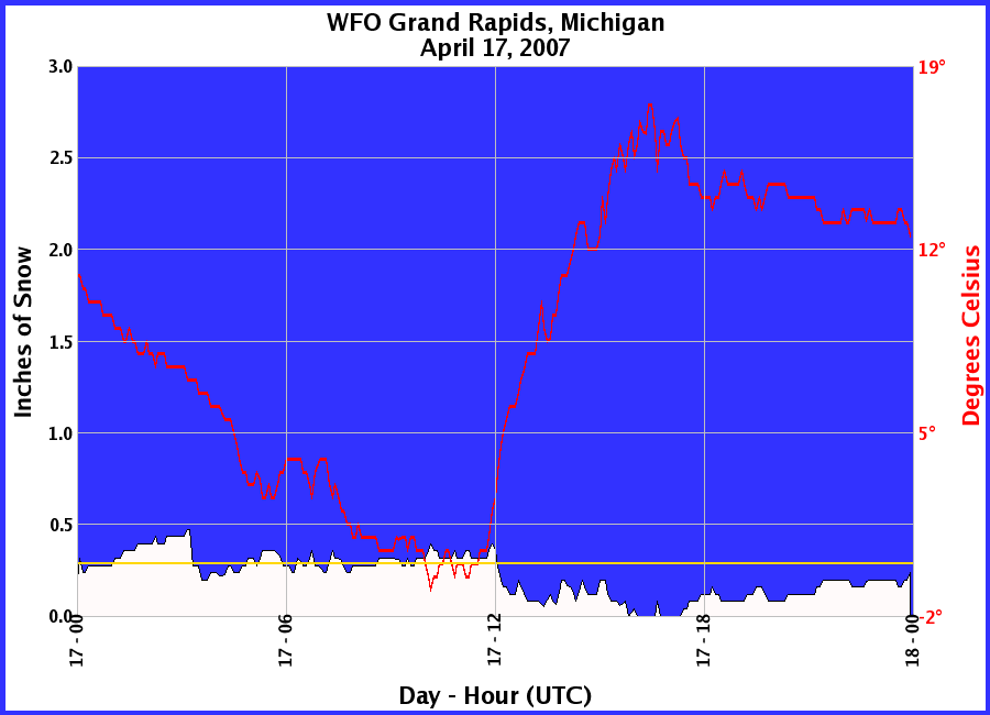 Graphic of Snow Depths recorded for 04/17/2007