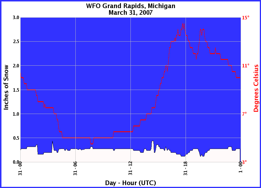 Graphic of Snow Depths recorded for 03/31/2007