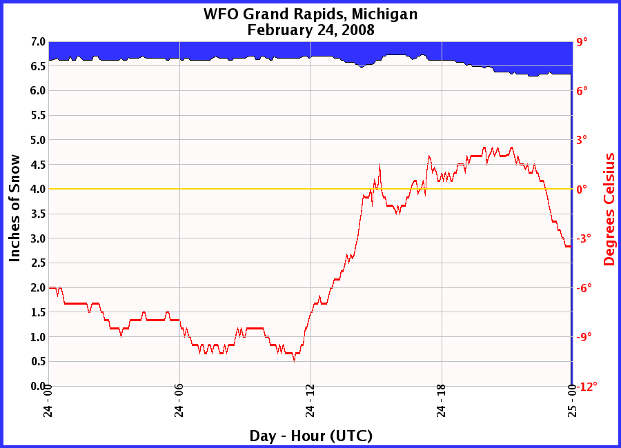 Graphic of Snow Depths recorded for 02/24/2008