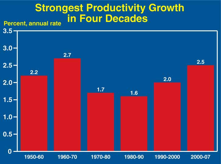 This is a bar chart titled "Strongest Productivity Growth in Four Decades" showing the average percent change for the following years: 1950–60 2.2%; 1960–70 2.7%; 1970–80 1.7%; 1980–90 1.6%; 1990–2000 2.0%; 2000–07 2.5%.