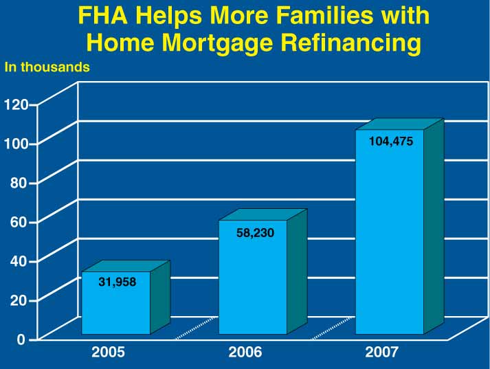 This is a bar chart titled, FHA Helps More Families with Home Mortgage Refinancing, displaying in thousands the number of families that refinanced their single-family homes with FHA.  In 2005 the number was 31,958, in 2006 it was 58,230, and in 2007 it was 104,475. 