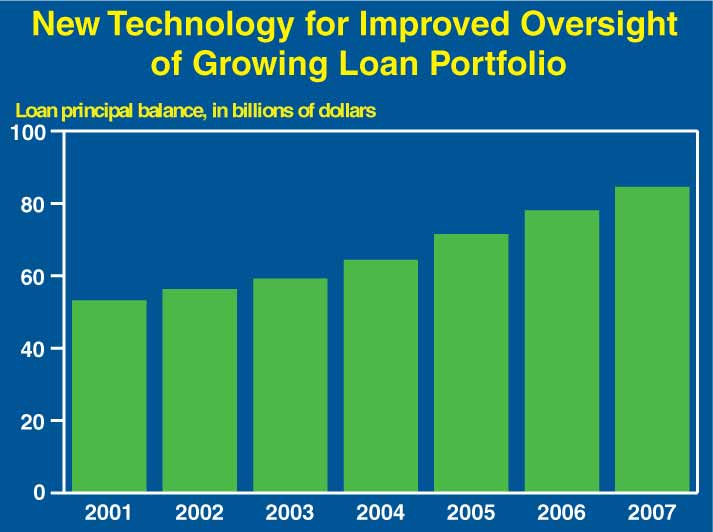 This is a bar chart titled, Outstanding Principal Balance, highlights SBA’s portfolio, which includes both direct and guaranteed loans.  This has grown 59 percent since 2001 to $85 billion by the end of 2007. To ensure good stewardship of this portfolio, the 2009 Budget includes increased funding for a new loan management and accounting system.