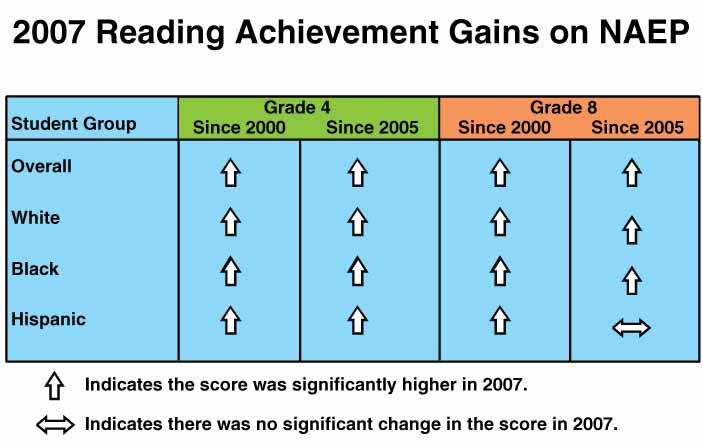 The chart titled, 2007 Reading Achievement Gains on NAEP, shows that with only one exception, White, Black and Hispanic students in grades 4 and 8 all scored higher in reading in 2007 than in 2000 and 2005, according to the National Assessment of Educational Progress (NAEP).  The exception is for Hispanics in Grade 8 since 2005 where there was no significant change in score for 2007.