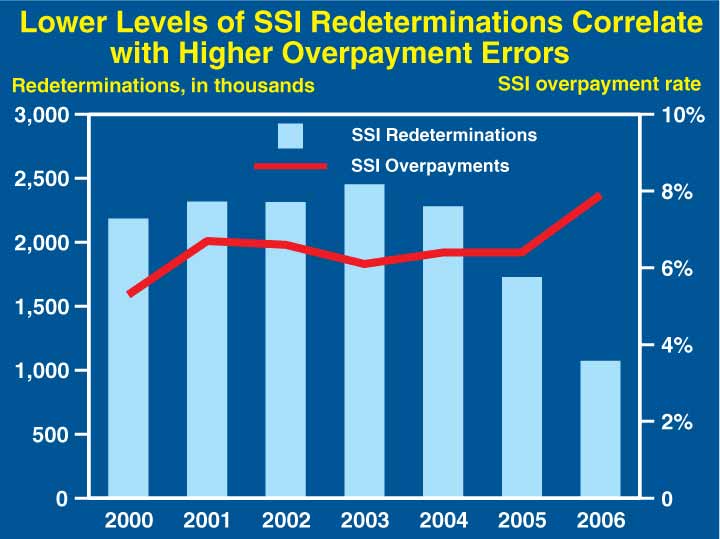 This chart shows the relationship between the level of Supplemental Security Income (SSI) redeterminations of eligibility completed by the Social Security Administration, and the SSI overpayment error rate.  SSI redeterminations of eligibility are periodic reviews that confirm whether an SSI recipient continues to meet the non-medical factors of eligibility for the program.  When the number of SSI redeterminations is high, the SSI error rate falls.  The chart shows that when the Social Security Administration was completing nearly 2.5 million SSI redeterminations in 2003, the SSI overpayment error rate was 6.1 percent.  As the number of SSI redeterminations fell to one million in 2006, the SSI overpayment error rate rose to 7.9 percent.