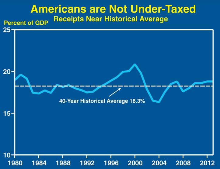 This is a line chart titled; Americans are Not Under Taxed, Receipts Near Historical Average, as a percent of GDP.  The chart starts in year 1980 and goes thru 2012 and has a line for the 40–year historical average which is 18.3% and a line for the actual and projected receipts as a percent of GDP.  Most of the receipts for the years have been close the historical average line except for 1998–2000 where there is a large spike above the historical average line and then a dip below the line in 2003 and 2004.  