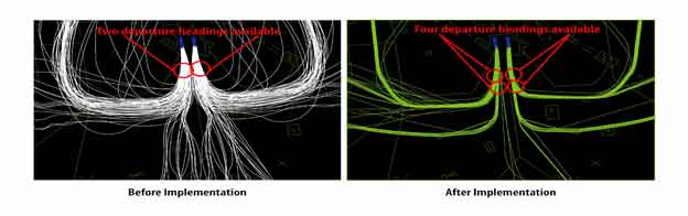 The visuals shows two side by side images of the paths taken by aircraft departing from the Dallas-Forth Worth International airport.  The first image shows hundreds of paths of aircraft immediately after having taken off from the airport.  In the diagram, the paths look like hundreds of somewhat unorganized hairs.  The second image shows a more orgainzed set of four flight paths leading away from the airport that hundreds of planes have followed.  These four tracks were established after the implementation of required area navigation procedures by FAA as part of its NextGen initiative.