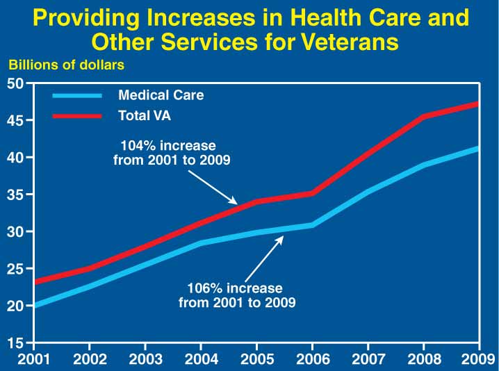 A line graph illustrating the increase from 2001 to 2008 in VA’s total discretionary budget authority and VA’s budget authority specifically for medical care.  VA’s total budget authority increased 104 percent, from $23 billion in 2001 to $47.2 billion in 2009.  VA’s medical care budget authority, including medical care collections, increased 106 percent, from $20 billion in 2001 to $41.2 billion in 2009.