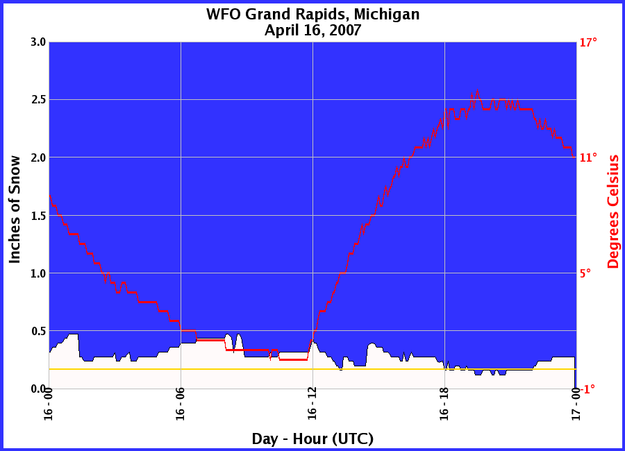 Graphic of Snow Depths recorded for 04/16/2007