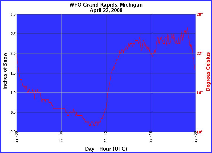 Graphic of Snow Depths recorded for 04/22/2008