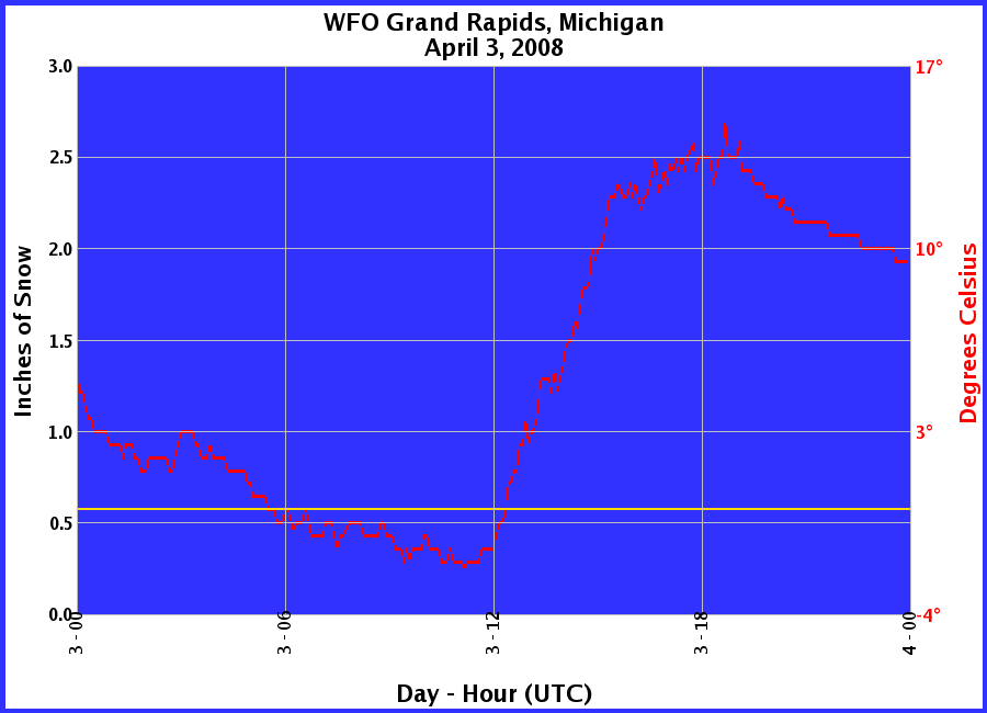 Graphic of Snow Depths recorded for 04/03/2008