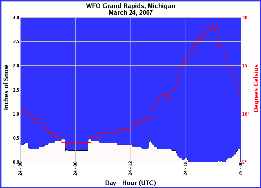 Graphic of Snow Depths recorded for 03/24/2007