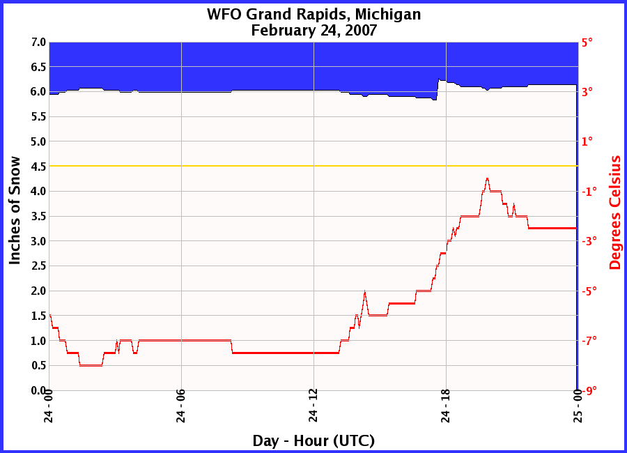 Graphic of Snow Depths recorded for 02/24/2007