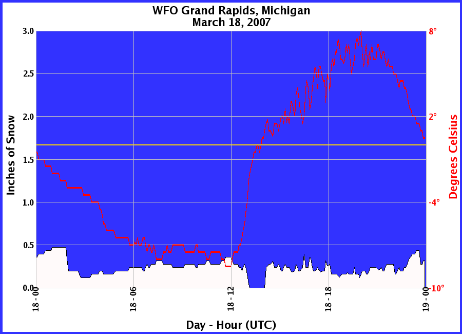 Graphic of Snow Depths recorded for 03/18/2007