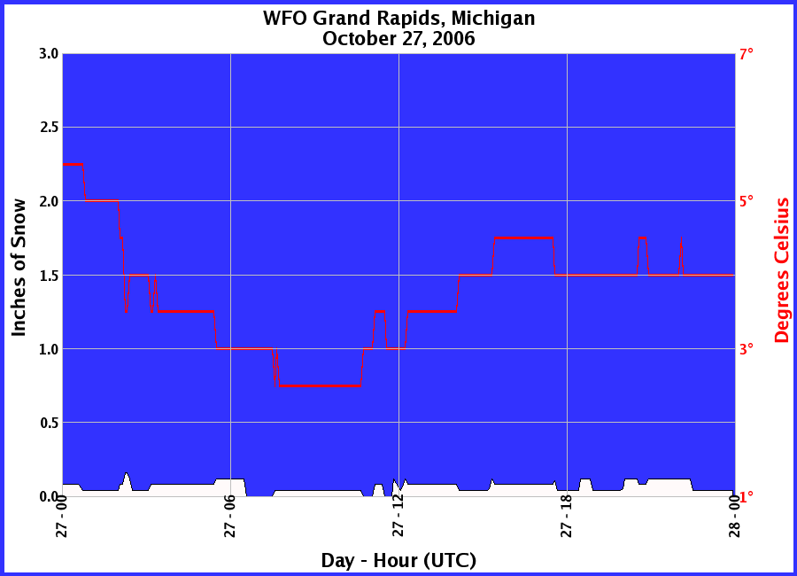 Graphic of Snow Depths recorded for 10/27/2006