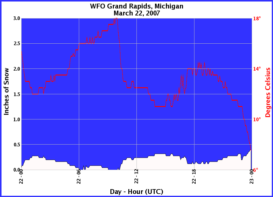 Graphic of Snow Depths recorded for 03/22/2007