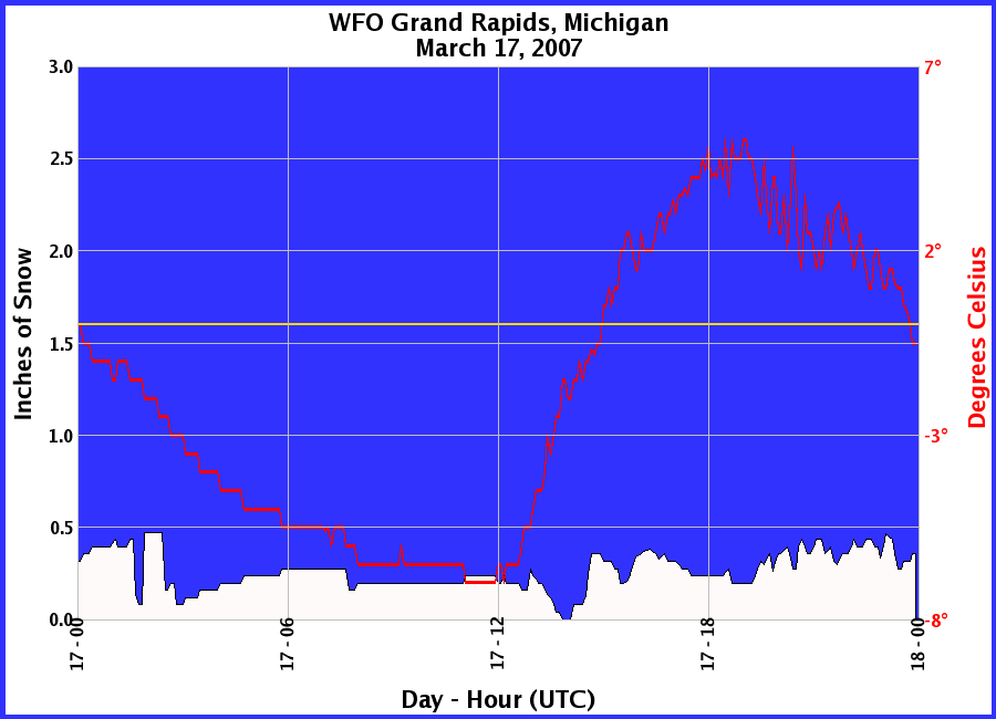 Graphic of Snow Depths recorded for 03/17/2007