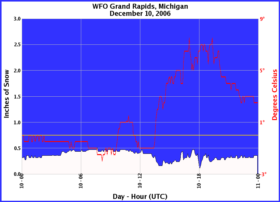 Graphic of Snow Depths recorded for 12/10/2006