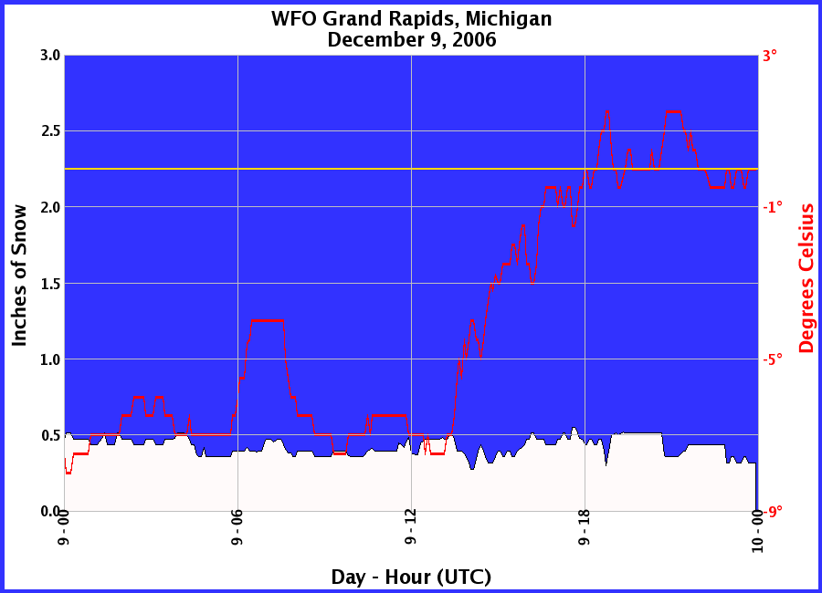 Graphic of Snow Depths recorded for 12/09/2006