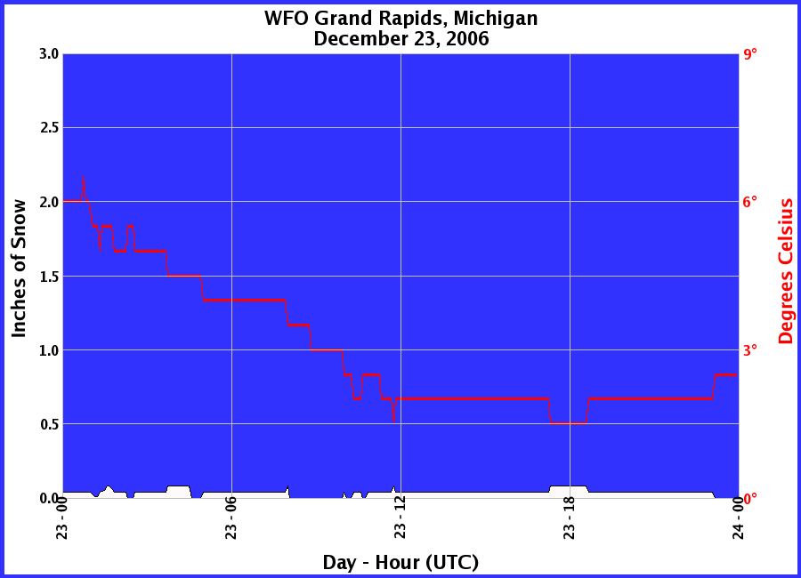 Graphic of Snow Depths recorded for 12/23/2006