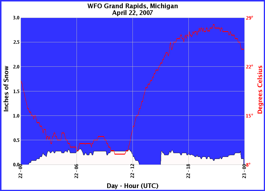 Graphic of Snow Depths recorded for 04/22/2007