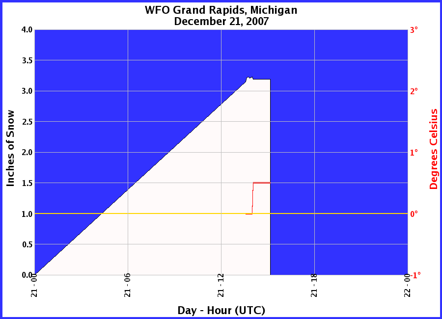 Graphic of Snow Depths recorded for 12/21/2007