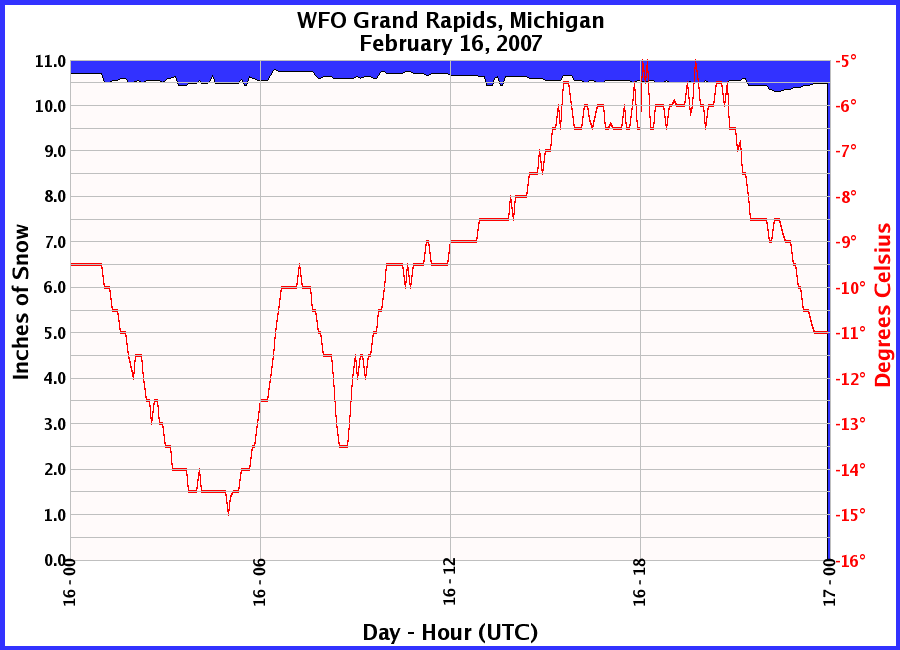 Graphic of Snow Depths recorded for 02/16/2007