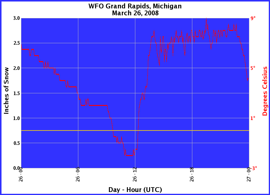 Graphic of Snow Depths recorded for 03/26/2008