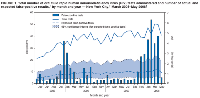 FIGURE 1. Total number of oral fluid rapid human immunodeficiency virus (HIV) tests administered and number of actual and expected false-positive results,* by month and year — New York City,† March 2005–May 2008§