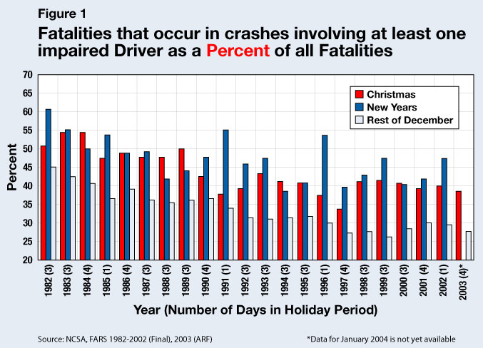 Figure 1 Chart of Fatalities that occur in crashes involving at least one impaired Driver as a Percent of all Fatalities