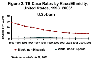 Figure 2. TB Case Rates by Race/Ethnicity, United States, 1993-2005*