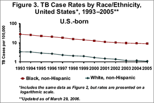 Figure 3. TB Case Rates by Race/Ethnicity, United States*, 1993-2005**