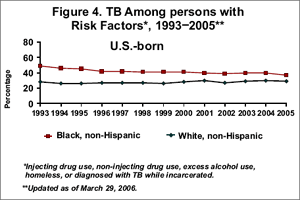 Figure 4. TB Among persons with Risk Factors*, 1993-2005
